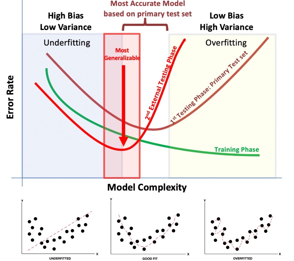 Bias Variance