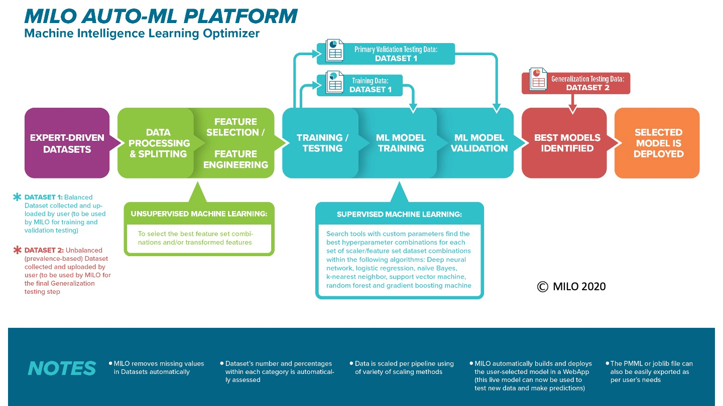 MILO-ML Platform